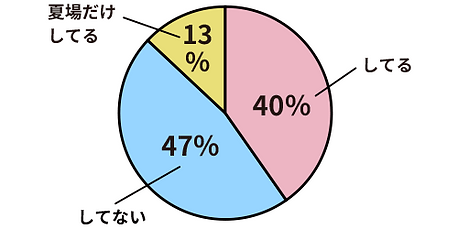 脱毛円グラフ.png