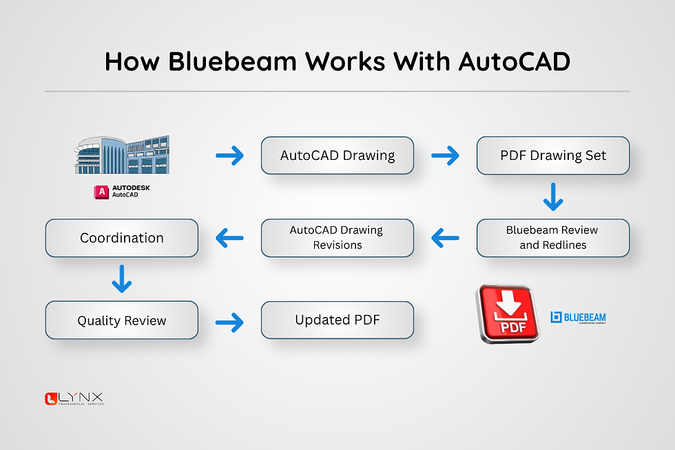 Flowchart titled How Bluebeam Works With AutoCAD shows AutoCAD drawing to PDF review, redlines, revisions, coordination, quality review.