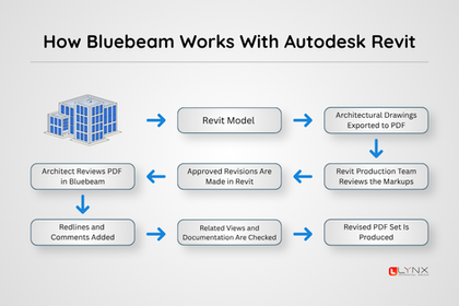 How Bluebeam Is Used in Architecture: Redlines, Drawing Reviews and Revit and AutoCAD Workflows