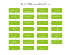Rigid PCB Process Flow Chart