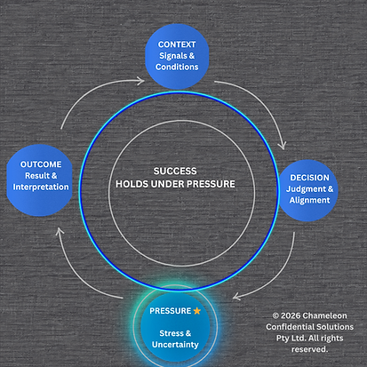Success-Holds-Under-Pressure-Model_Chameleon-Confidential_2026 model has dark grey background, with two circles one blue external and one light grey internal..there are 4 blue nodes around the outer circle with white text. With one node having an aqua glo ring. There are four light grey arrows around the external circle..