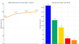 Q2 2025 brand-wise shares for Vivo, Oppo, Realme, OnePlus & iQOO. Growth of BBK group from 2022 to present.