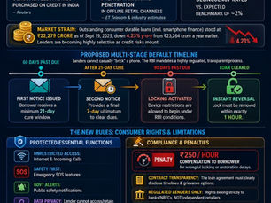 Infographic Explaining RBI's proposed phone-locking rules for EMI financed smartphones in India, including the October 1, 2026 draft timeline, delinquency rates, borrower safeguards, and implications for brands , retailers, and consumers.