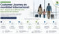 Customer Journey en movilidad internacional