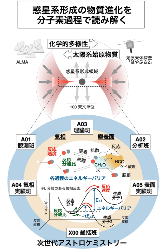 学術変革領域研究 (A)「次世代アストロケミストリー」発足