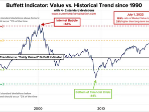 El indicador Buffett: Visión general.
