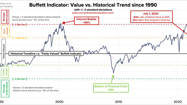 El indicador Buffett: Visión general.