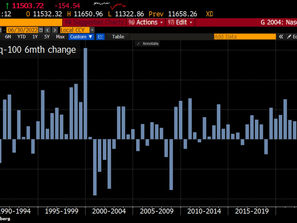 Nasdaq 100: Cambio 6 meses.
