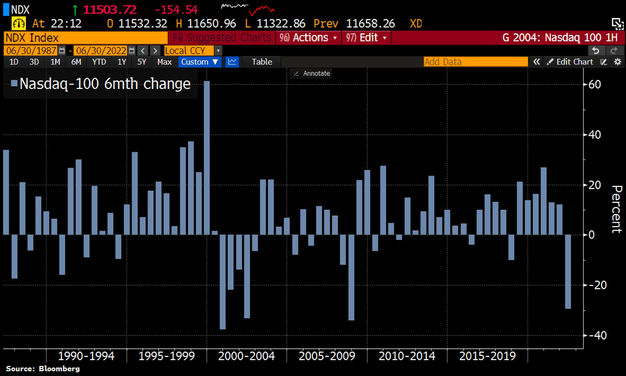 Nasdaq 100: Cambio 6 meses.