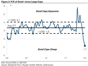 PE ratio Small Caps vs Large Caps