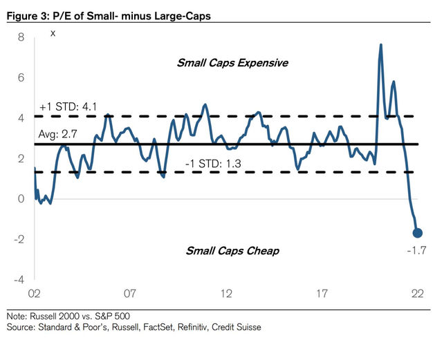 PE ratio Small Caps vs Large Caps