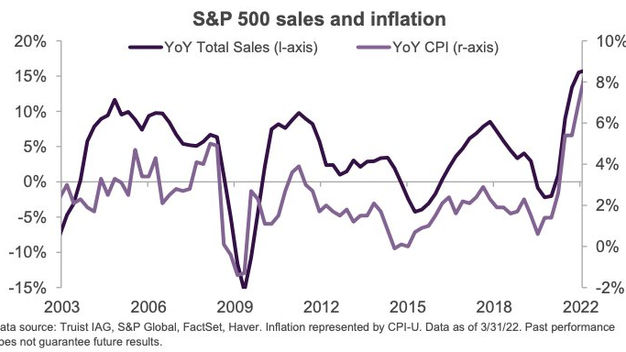 Relación relativamente fuerte entre la inflación y las ventas.