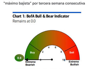 BofA Bull & Bear Indicator