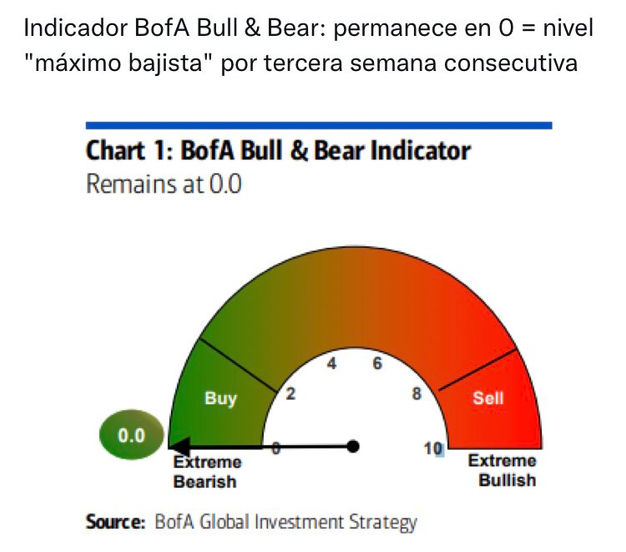 BofA Bull & Bear Indicator