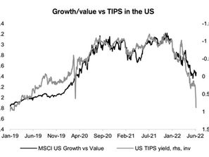 Growth/Value VS TIPS