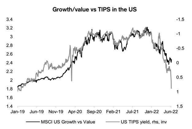 Growth/Value VS TIPS