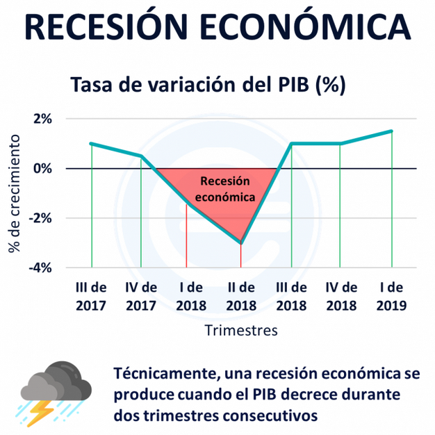 Recesión económica.