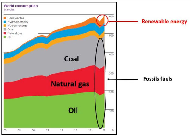 En perspectiva. Consumo mundial energías.