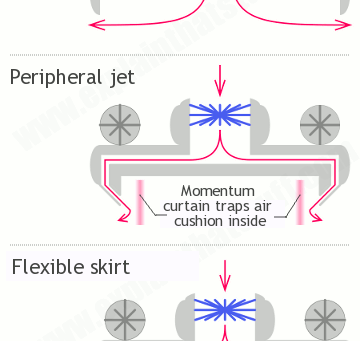 Hovercraft categories