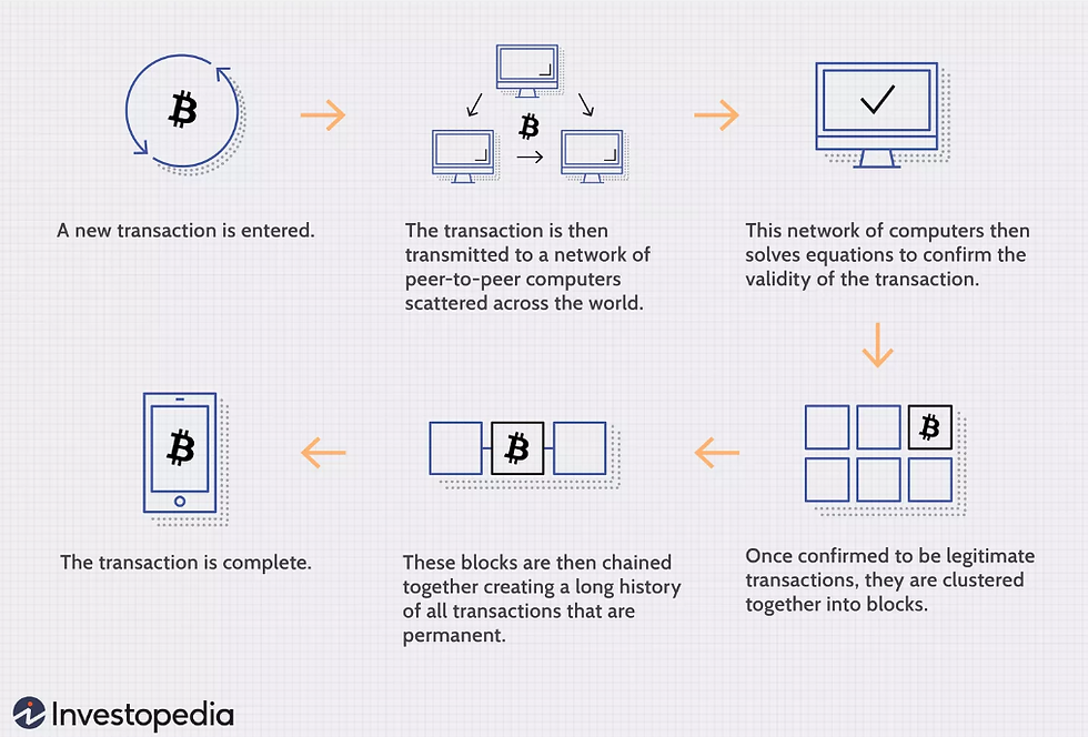 Simple Diagram of Blockchain
