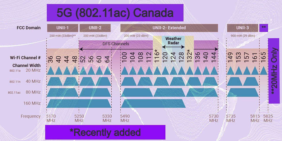 802.11 Canadian Channel bands