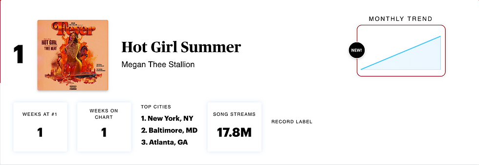 Megan Thee Stallion Goes #1 on Rolling Stone's Top 100 Charts with Hot Girl Summer.