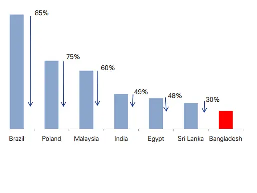 Hire Skilled Offshore Developers from Bangladesh