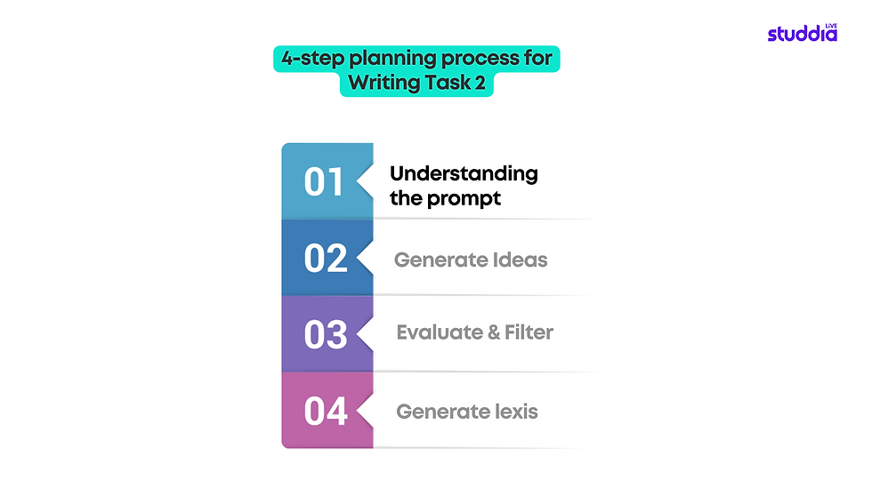 4 step planning process for writing IELTS essays