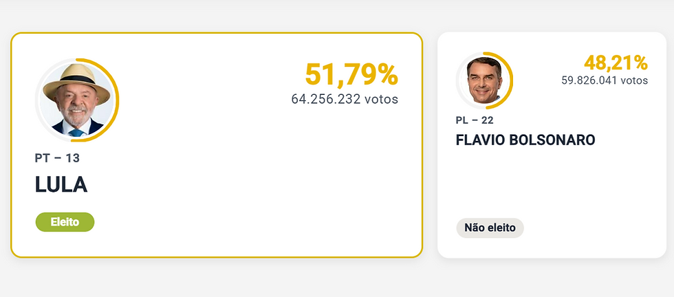 Eleições 2026: Lula é reeleito com 51,79% dos votos