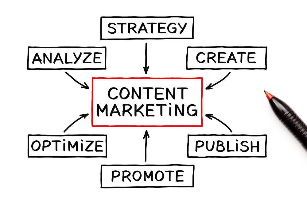 Comment faire du marketing de contenu rentable pour les petites entreprises.