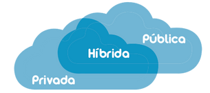 Nuvem Pública x Nuvem Privada x Nuvem Hibrida