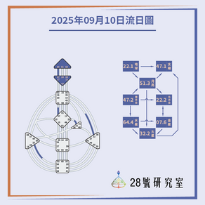 2025年09月10日的流日圖