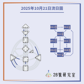2025年10月21日的流日圖