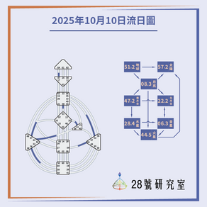 2025年10月10日的流日圖