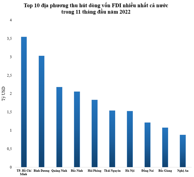 Top 10 địa phương thu hút vốn FDI nhiều nhất trong 11 tháng đầu năm 2022