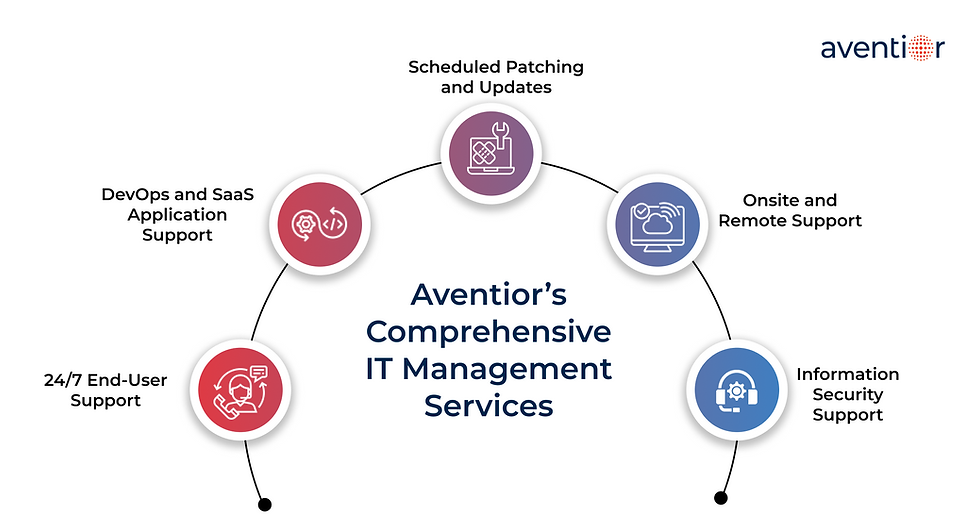 Aventior’s Comprehensive IT Management Services.png