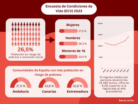 Al menos 2’6 millones de niños están en riesgo de pobreza o exclusión social en España