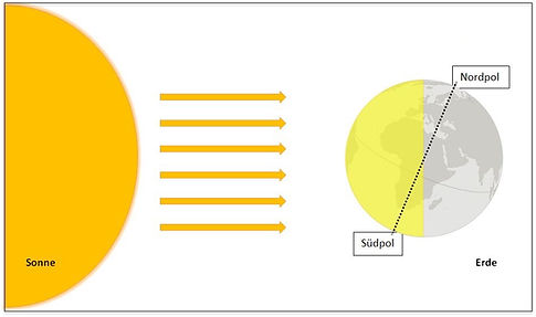 Anaximandros, Ekliptik 1- Zeichnung4 Kopie ohne Drehpfeil.jpg