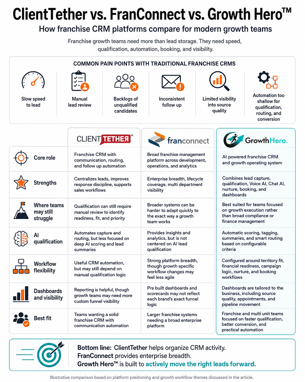 Franchise CRM Comparison: Growth Hero™ vs. Traditional Franchise CRMs