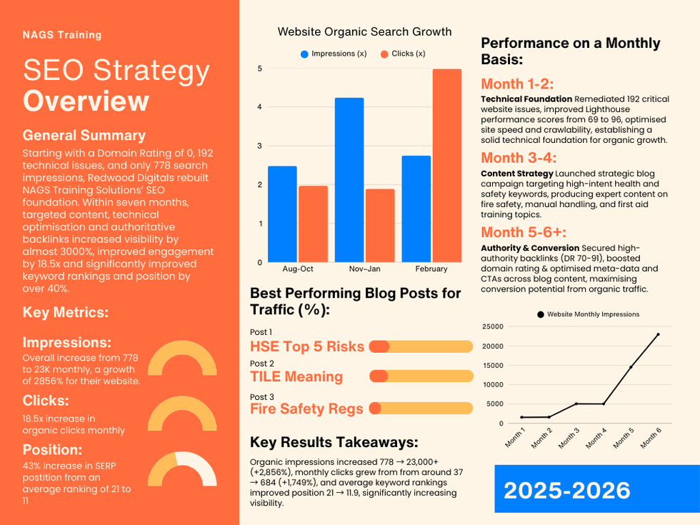 SEO Infographic highlighting the key results for Nags Training Solutions