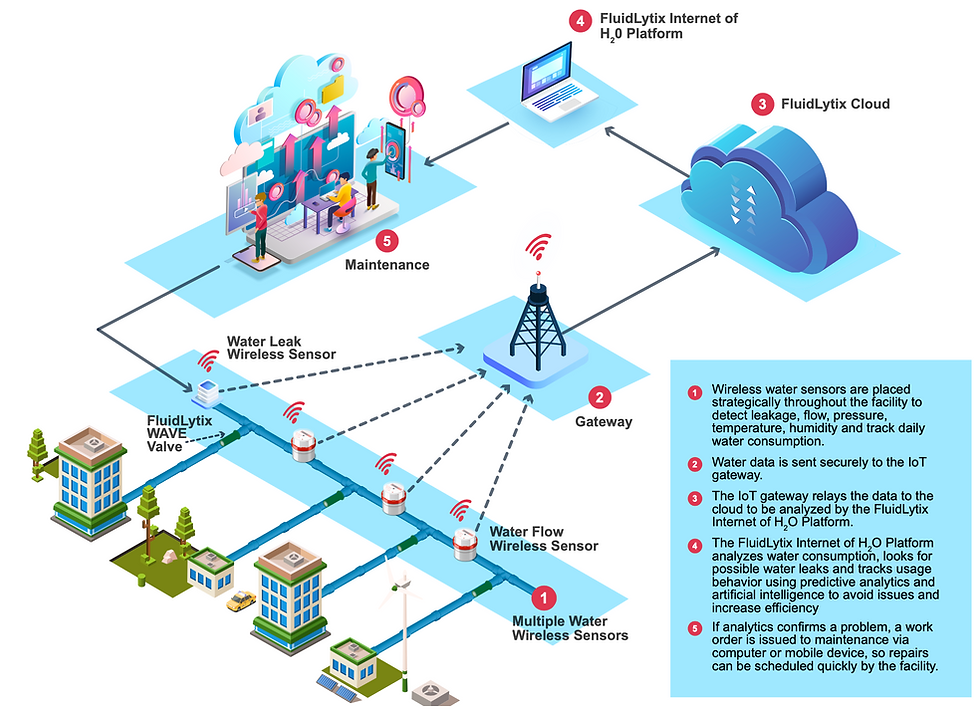 WaveLytix Internet of H20 Water Management
