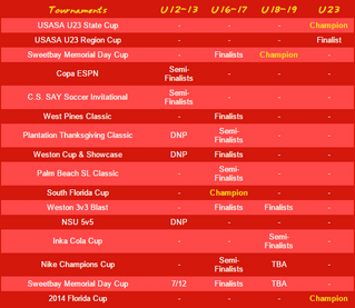 2013 - 2014 Tournament Results