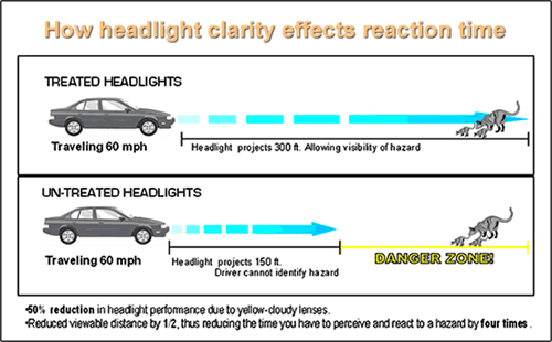 Let There Be Light Headlight Restoration Clarity Chart