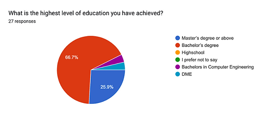 Figure 4: Responses of users with the highest level of education.