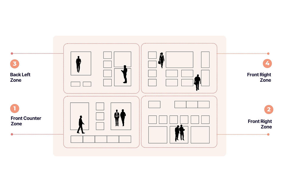 Floor plan diagram with four dotted zones and black people silhouettes, labeled Front Counter Zone, Back Left Zone, Front Right Zone.