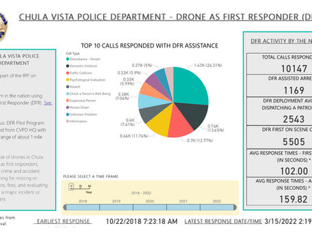 Chula Vista PD Drone as a First Responder Program surpasses 10,000 BVLOS Emergency Flights