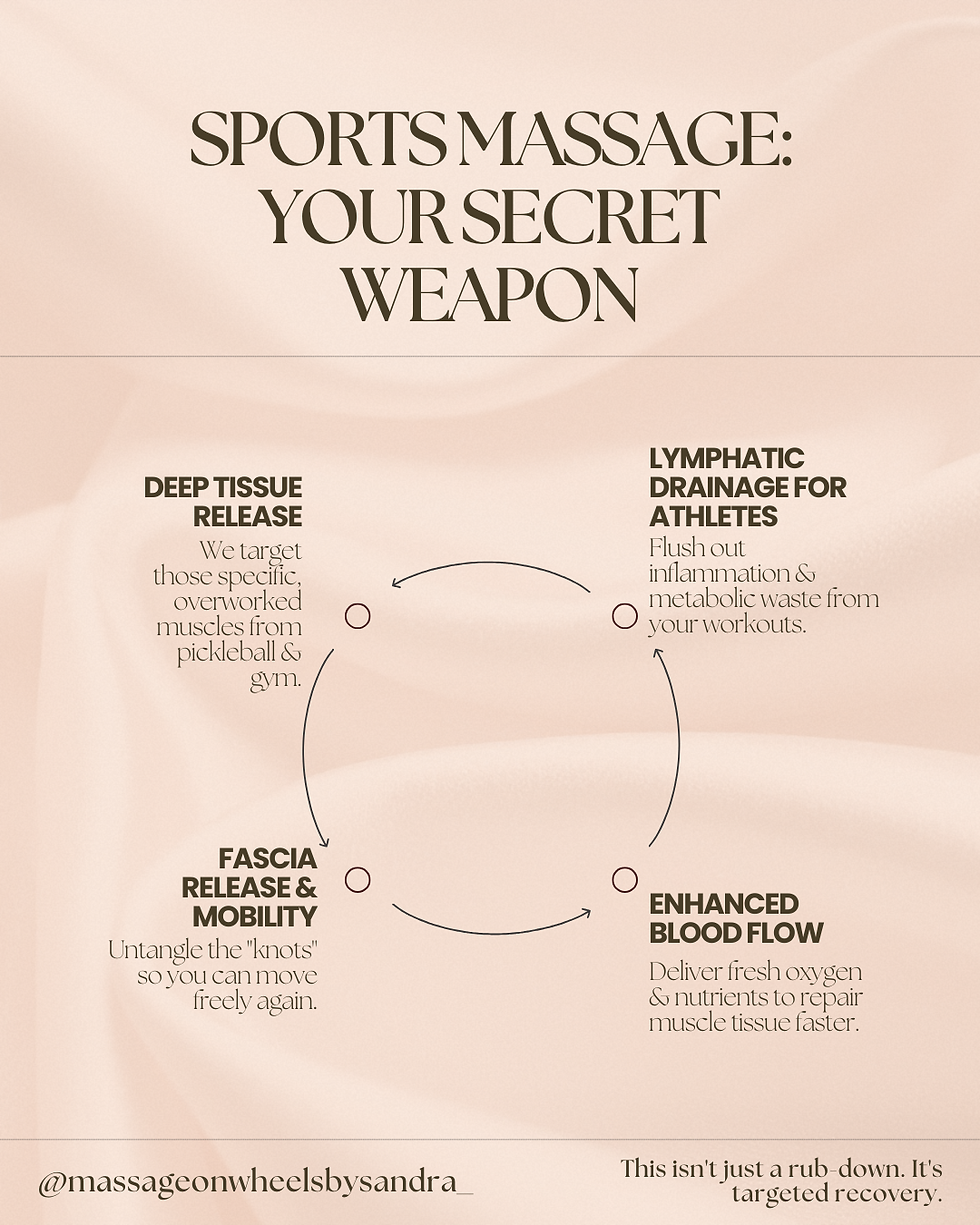 Gráfico sobre cómo un sports massage en Miami mejora circulación, movilidad y recuperación muscular
