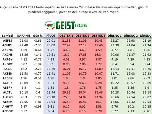 Yıldız Pazar Hisseleri Pivot Destek Dirençleri 31.3.2021
