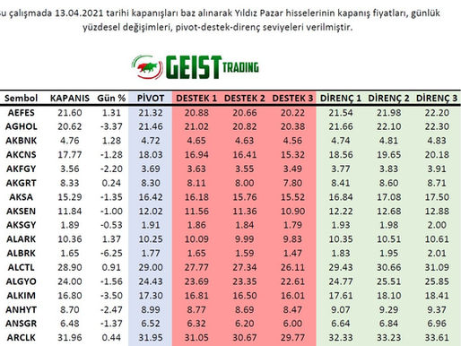 Yıldız Pazar Hisseleri Pivot Destek Dirençleri 14.04.2021