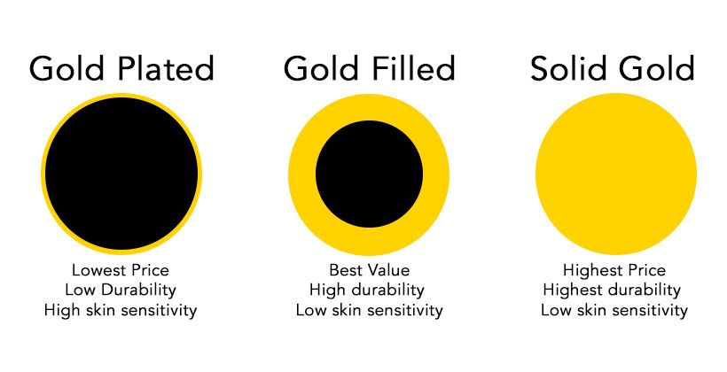 photo of an inside of wire with pure gold, golf filled and gold plated layers